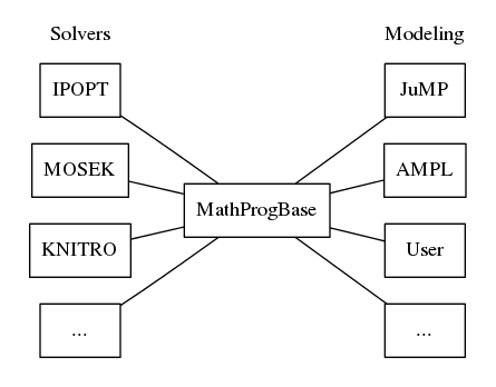 graph foo {
node [shape="box"];

subgraph clusterA {

 "IPOPT" -- "MOSEK" -- "KNITRO" -- "..." [style="invis", constraint="false"];
 label="Solvers";
 penwidth=0;

 }
 "IPOPT" -- "JuMP" [style="invis"];
"IPOPT" -- "MathProgBase";
"MOSEK" -- "MathProgBase";
"KNITRO" -- "MathProgBase";
"..." -- "MathProgBase";
"MathProgBase" -- "JuMP";
"MathProgBase" -- "AMPL";
"MathProgBase" -- "User";
"MathProgBase" -- x;

 subgraph clusterB {
 x [label="..."];
 "JuMP" -- "AMPL" -- "User" -- x [style="invis", constraint="false"];
 label="Modeling";
 penwidth=0;
 }
 rankdir=LR;
}